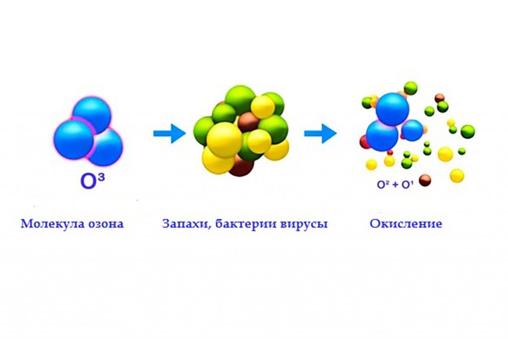 Озон быстро. Формула озона в химии. Озон химия. Молекула озона. Строение озона.